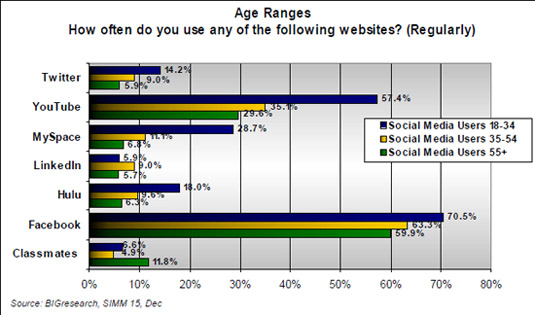 Facebook Preferred Networking Site for Males and Females, Young and Old