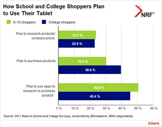 New Survey Finds Shoppers Using Smartphones and Tablets for Back to School