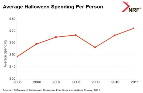 161 Million People Plan on Celebrating Halloween, says NRF