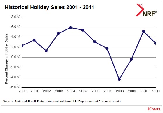 NRF Forecasts Holiday Sales Increase of 2.8 Percent to $465.6 Billion